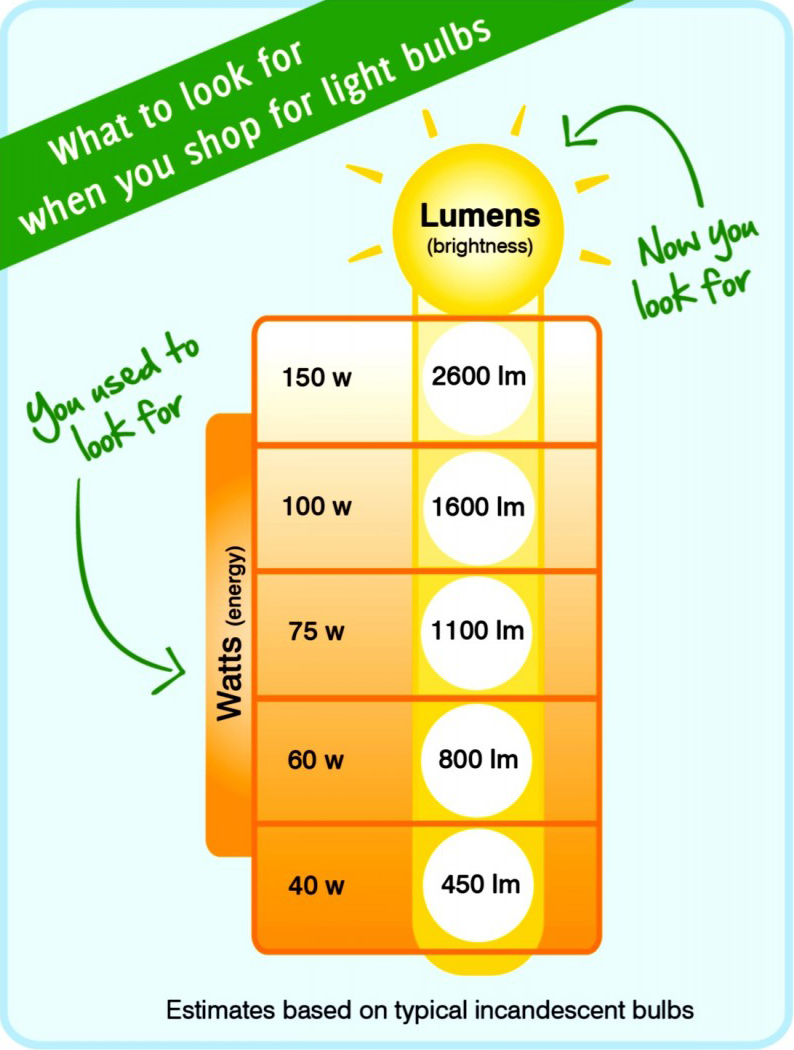 Watts vs Lumens